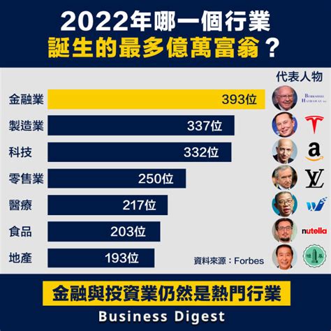 現在什麼行業最賺錢|【富比士2022】 這十大行業最賺錢？億萬富翁最多是。